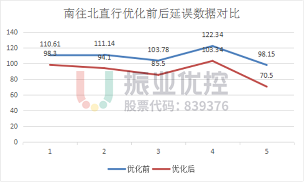 图15 南往北直行优化前后延误数据对比