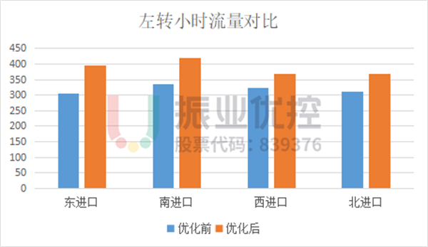 图 9 优化前后左转小时流量对比柱形图
