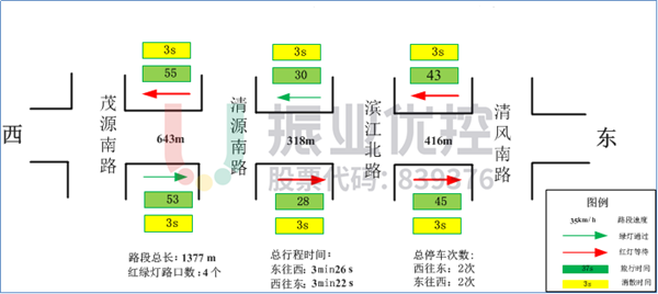 图 4 环都大道东西向基础信息调查数据