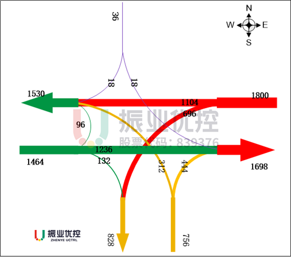 图6 红石路-红兴路路口流量分布情况