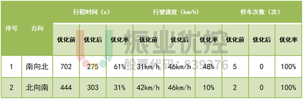 表 1 大千路优化效果数据对比表