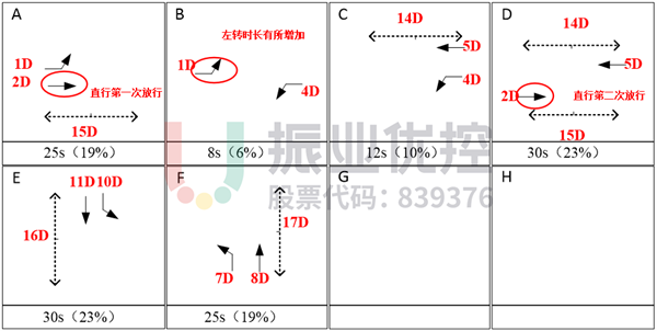 图13 文卫路-兴贤路路口早高峰设计方案及绿信比（优化后）