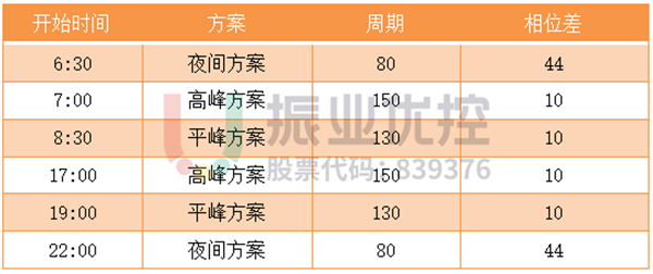 表1 配时方案时段划分