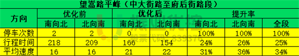 表 2 望嵩路平峰绿路协调优化效果对比表