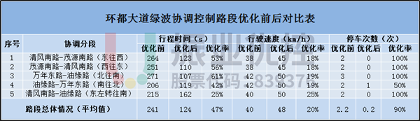 表 2 绿波路段优化对比表