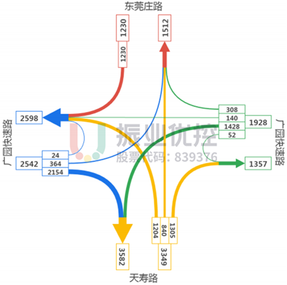 图4-2 东莞庄路晚高峰流量流向图