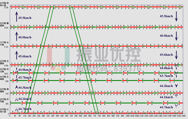 图 6 北环路平峰绿波时距图