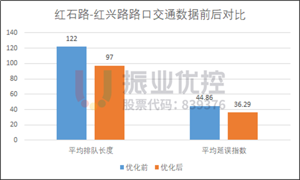 图10 红石路-红兴路路口优化前后路口数据对比