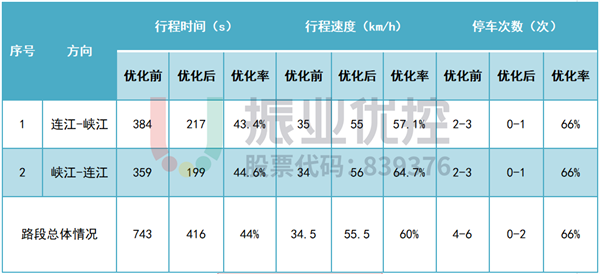 表 11 广清大道优化前后数据对比