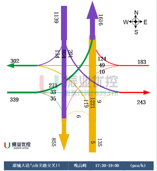 图4 甜城大道-南美路路口晚高峰流量流向图