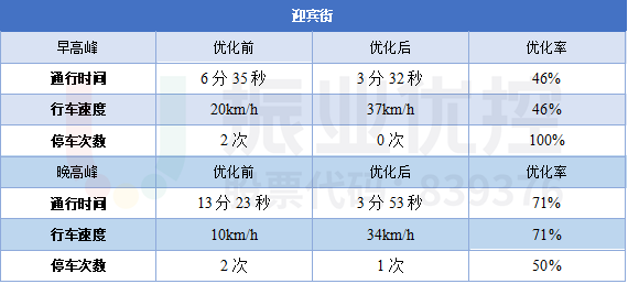 表2 迎宾街协调优化前后效果对比