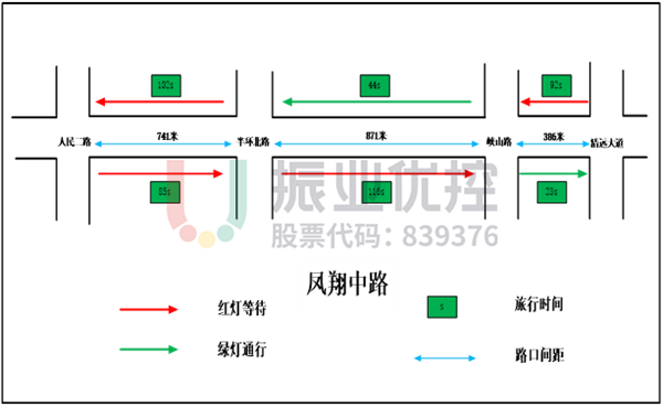 图13 凤翔中路路段数据测试图