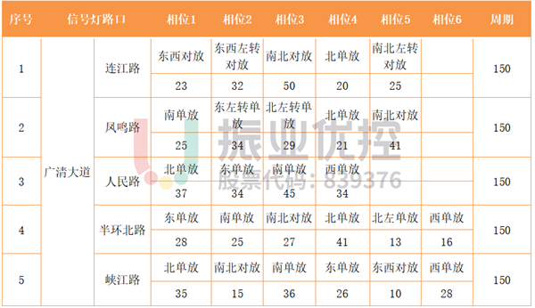 表 5 广清大道路口相位配时表