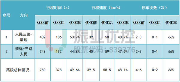 表 12 富强路优化前后数据对比