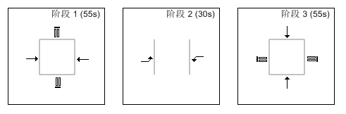 图3 路口放行方案