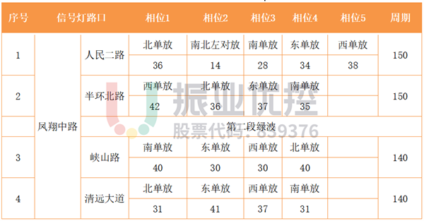 表 3 凤翔中路路口相位配时表