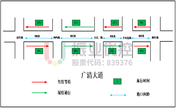 图12 广清大道路段数据测试图