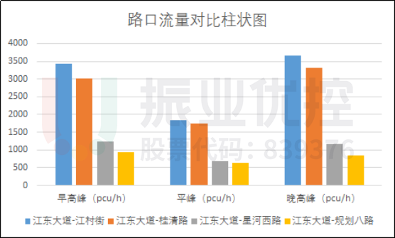 图3江东大道流量对比柱状图