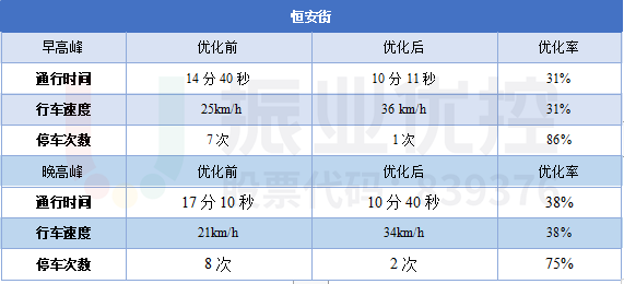 表1 恒安街协调优化前后效果对比