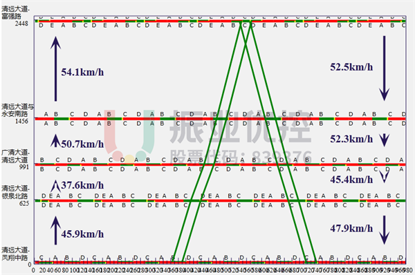 图14 清远大道绿波时距图（示例）