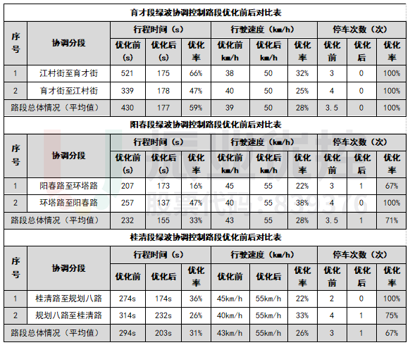 表2优化前后各项数据对比