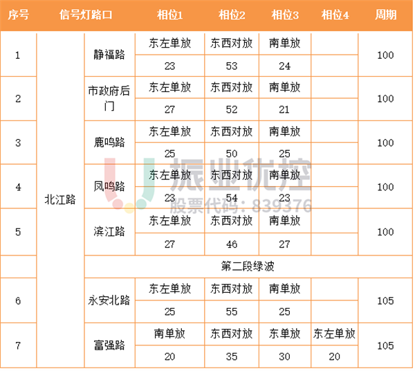 表 6 北江路路口相位配时表