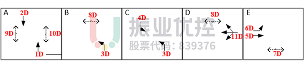 图9 甜城大道-南美路路口相位图(优化后)