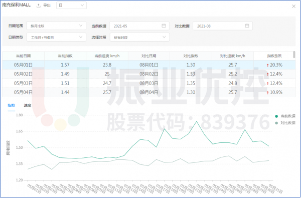 图 11高德拥堵指数对比