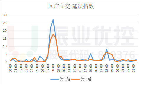 图15 区庄立交延误指数