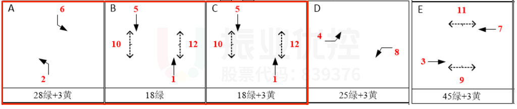 图8 路口放行方案（优化后）