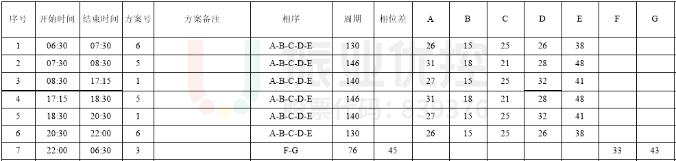 表1 路口全天配时方案（优化前）