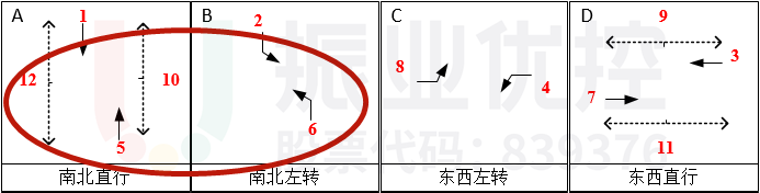 图6 彩虹大道-东城路路口放行方案（优化后）