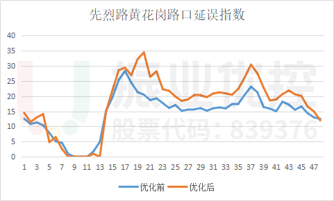 图16 先烈-太和岗路口整体延误指数