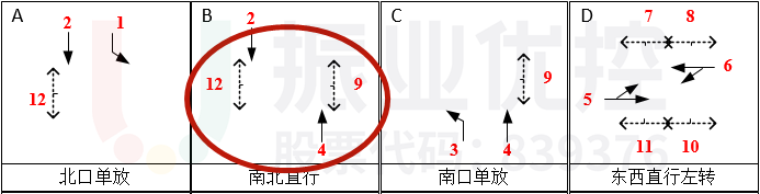 图7 彩虹大道-龙新路路口放行方案图（优化前）