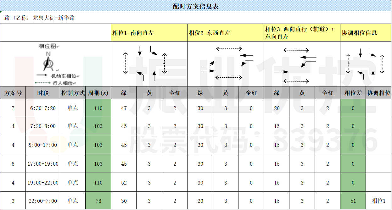 表1 路口配时方案优化信息表