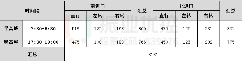 表4 路口流量调查记录表（优化后）