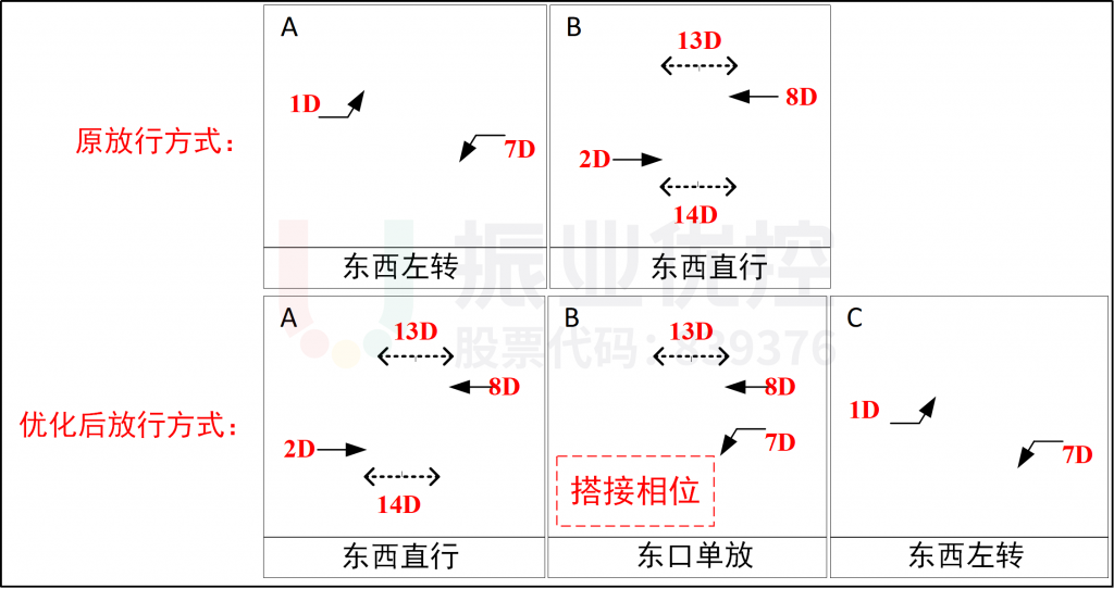 图8 优化前后相位对比图