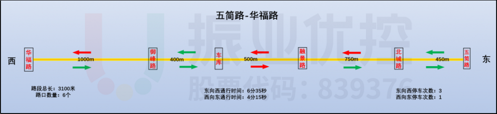 图10 第一段绿波协调基础信息调查数据图(优化前)