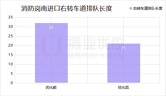 图13 消防岗南进口优化前后数据