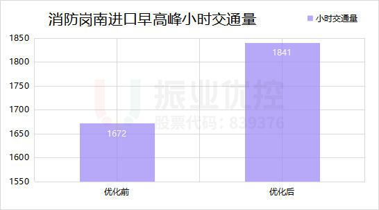 图13 消防岗南进口优化前后数据