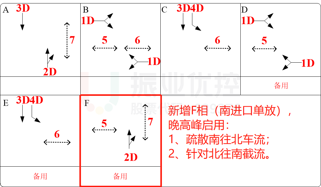 图7 优化后路口放行方案