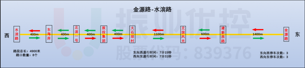 图11 第二段绿波协调基础信息调查数据图(优化前)