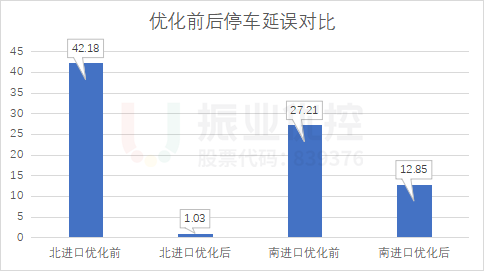 图10 优化前后停车延误对比