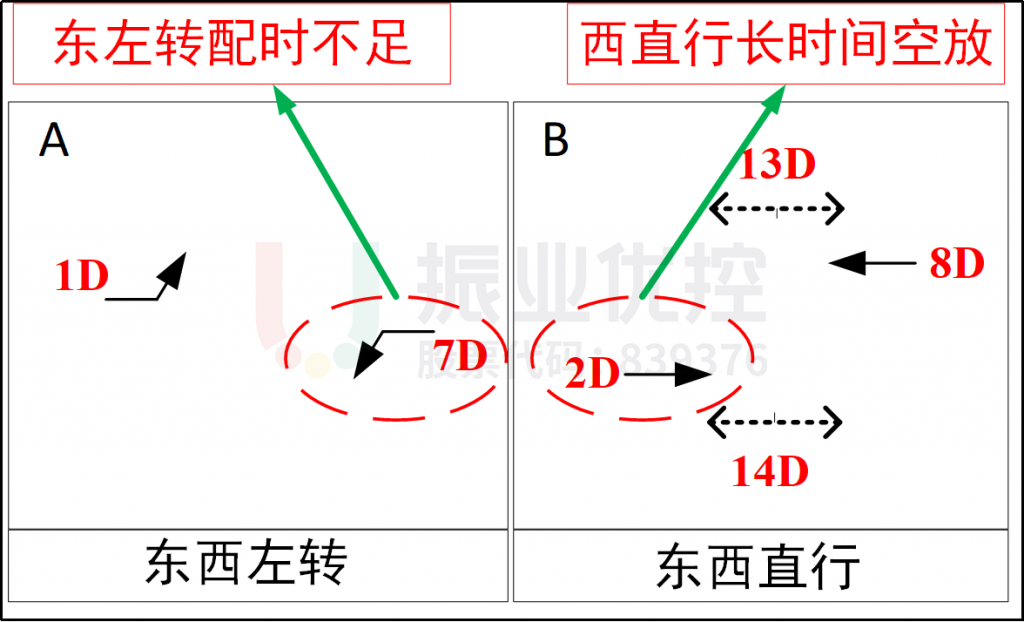 图4 优化前路口相位图