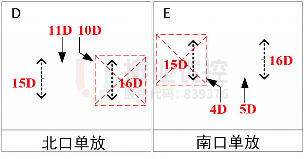 图9 消除冲突相位图