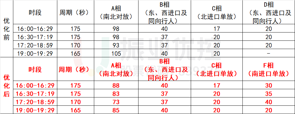 表1 晚高峰沙太路-麒麟岗路口优化前后配时表