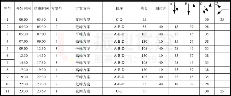 表1 路口配时方案图