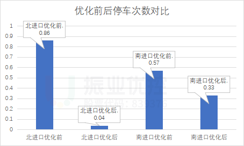 图11 优化前后停车次数对比(单位:次)