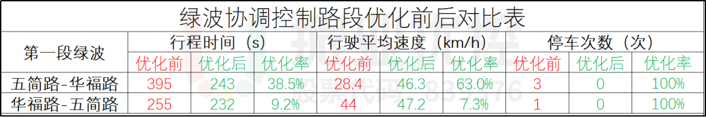 表1 第一段绿波优化数据对比表