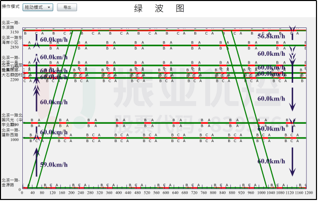 图19 第二段协调时距图